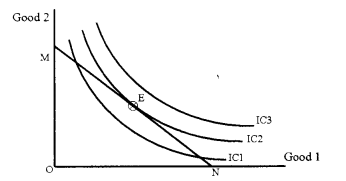 Plus Two Microeconomics Chapter Wise Previous Questions Chapter 2 Theory of Consumer Behaviour 33