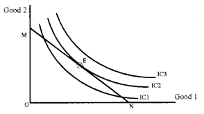 Plus Two Microeconomics Chapter Wise Previous Questions Chapter 2 Theory of Consumer Behaviour 37