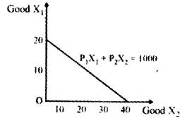 Plus Two Microeconomics Chapter Wise Previous Questions Chapter 2 Theory of Consumer Behaviour 39