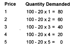 Plus Two Microeconomics Chapter Wise Previous Questions Chapter 2 Theory of Consumer Behaviour 7