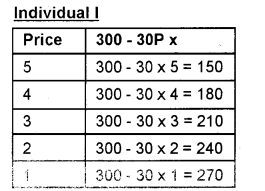 Plus Two Microeconomics Chapter Wise Previous Questions Chapter 2 Theory of Consumer Behaviour 9