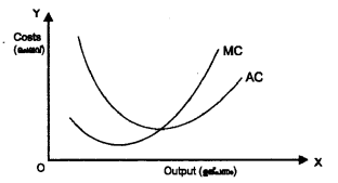 Plus Two Microeconomics Chapter Wise Previous Questions Chapter 3 Production and Costs 10a