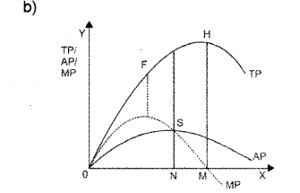 Plus Two Microeconomics Chapter Wise Previous Questions Chapter 3 Production and Costs 11b