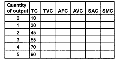 Plus Two Microeconomics Chapter Wise Previous Questions Chapter 3 Production and Costs 12