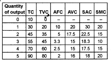 Plus Two Microeconomics Chapter Wise Previous Questions Chapter 3 Production and Costs 12a