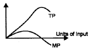 Plus Two Microeconomics Chapter Wise Previous Questions Chapter 3 Production and Costs 13