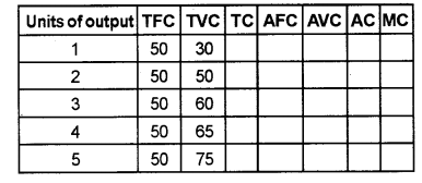 Plus Two Microeconomics Chapter Wise Previous Questions Chapter 3 Production and Costs 14