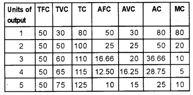 Plus Two Microeconomics Chapter Wise Previous Questions Chapter 3 Production and Costs 14a