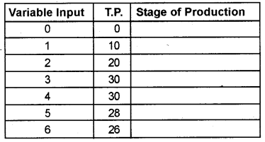 Plus Two Microeconomics Chapter Wise Previous Questions Chapter 3 Production and Costs 15