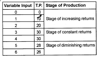 Plus Two Microeconomics Chapter Wise Previous Questions Chapter 3 Production and Costs 15a