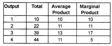 Plus Two Microeconomics Chapter Wise Previous Questions Chapter 3 Production and Costs 18a