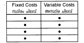 Plus Two Microeconomics Chapter Wise Previous Questions Chapter 3 Production and Costs 1a