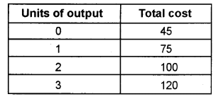 Plus Two Microeconomics Chapter Wise Previous Questions Chapter 3 Production and Costs 21