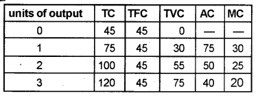 Plus Two Microeconomics Chapter Wise Previous Questions Chapter 3 Production and Costs 21a