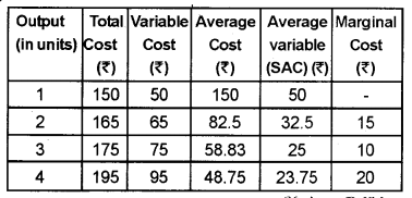 Plus Two Microeconomics Chapter Wise Previous Questions Chapter 3 Production and Costs 22a