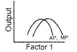 Plus Two Microeconomics Chapter Wise Previous Questions Chapter 3 Production and Costs 24