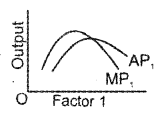 Plus Two Microeconomics Chapter Wise Previous Questions Chapter 3 Production and Costs 24a