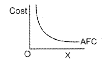 Plus Two Microeconomics Chapter Wise Previous Questions Chapter 3 Production and Costs 26a