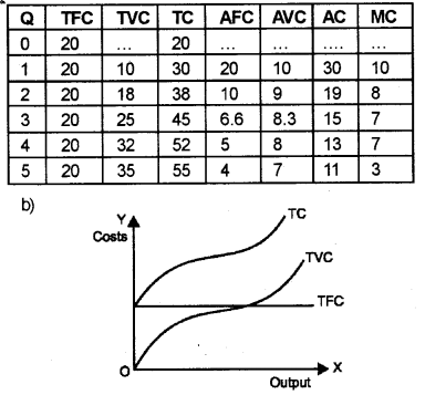 Plus Two Microeconomics Chapter Wise Previous Questions Chapter 3 Production and Costs 2b