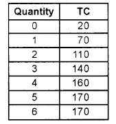 Plus Two Microeconomics Chapter Wise Previous Questions Chapter 3 Production and Costs 31