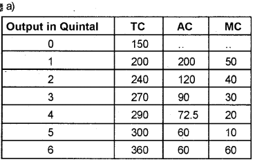 Plus Two Microeconomics Chapter Wise Previous Questions Chapter 3 Production and Costs 4a