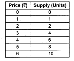 Plus Two Microeconomics Chapter Wise Previous Questions Chapter 4 The Theory of The Firm Under Perfect Competition 1