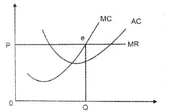 Plus Two Microeconomics Chapter Wise Previous Questions Chapter 4 The Theory of The Firm Under Perfect Competition 15