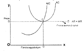 Plus Two Microeconomics Chapter Wise Previous Questions Chapter 4 The Theory of The Firm Under Perfect Competition 16