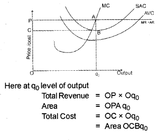 Plus Two Microeconomics Chapter Wise Previous Questions Chapter 4 The Theory of The Firm Under Perfect Competition 17