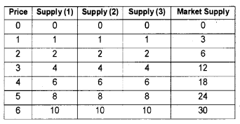 Plus Two Microeconomics Chapter Wise Previous Questions Chapter 4 The Theory of The Firm Under Perfect Competition 2