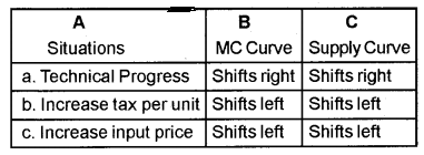 Plus Two Microeconomics Chapter Wise Previous Questions Chapter 4 The Theory of The Firm Under Perfect Competition 3