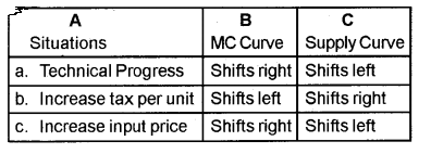 Plus Two Microeconomics Chapter Wise Previous Questions Chapter 4 The Theory of The Firm Under Perfect Competition 4