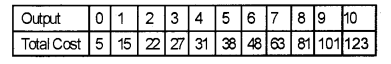 Plus Two Microeconomics Chapter Wise Previous Questions Chapter 4 The Theory of The Firm Under Perfect Competition 5