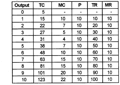 Plus Two Microeconomics Chapter Wise Previous Questions Chapter 4 The Theory of The Firm Under Perfect Competition 6