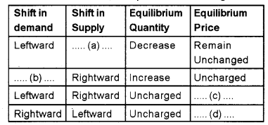 Plus Two Microeconomics Chapter Wise Previous Questions Chapter 5 Market Equilibrium 1