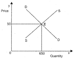 Plus Two Microeconomics Chapter Wise Previous Questions Chapter 5 Market Equilibrium 10