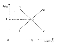 Plus Two Microeconomics Chapter Wise Previous Questions Chapter 5 Market Equilibrium 13