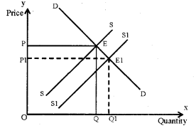 Plus Two Microeconomics Chapter Wise Previous Questions Chapter 5 Market Equilibrium 15