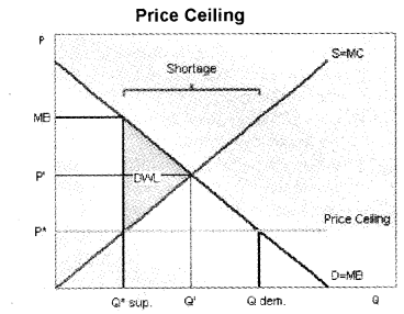 Plus Two Microeconomics Chapter Wise Previous Questions Chapter 5 Market Equilibrium 16