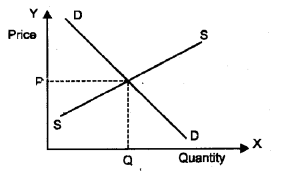 Plus Two Microeconomics Chapter Wise Previous Questions Chapter 5 Market Equilibrium 18