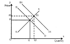 Plus Two Microeconomics Chapter Wise Previous Questions Chapter 5 Market Equilibrium 20