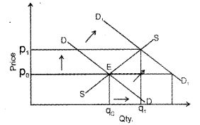 Plus Two Microeconomics Chapter Wise Previous Questions Chapter 5 Market Equilibrium 25