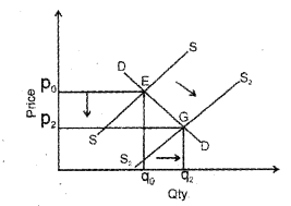 Plus Two Microeconomics Chapter Wise Previous Questions Chapter 5 Market Equilibrium 26