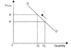 Plus Two Microeconomics Chapter Wise Previous Questions Chapter 5 Market Equilibrium 8