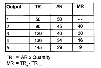 Plus Two Microeconomics Chapter Wise Previous Questions Chapter 6 Non-Competitive Markets 10