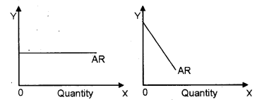 Plus Two Microeconomics Chapter Wise Previous Questions Chapter 6 Non-Competitive Markets 11