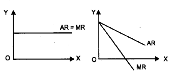 Plus Two Microeconomics Chapter Wise Previous Questions Chapter 6 Non-Competitive Markets 12