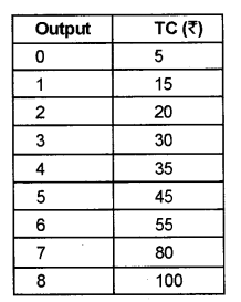 Plus Two Microeconomics Chapter Wise Previous Questions Chapter 6 Non-Competitive Markets 13