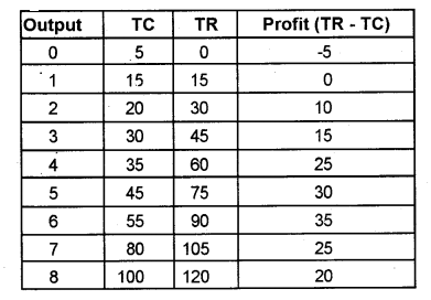 Plus Two Microeconomics Chapter Wise Previous Questions Chapter 6 Non-Competitive Markets 14