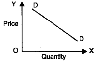 Plus Two Microeconomics Chapter Wise Previous Questions Chapter 6 Non-Competitive Markets 15